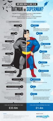 question dc comics How does the character development of Superman compare to that of Batman?